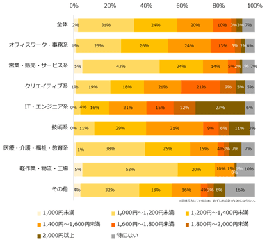 時給について伺います。希望する時給額を教えてください。