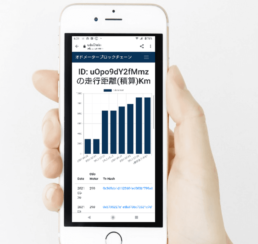 ブロックチェーンで車の走行距離の改ざん防止をするシステム
「オドチェーン」を開発