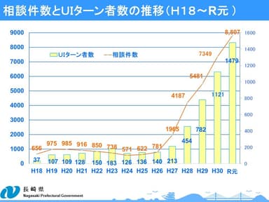 移住者数の推移