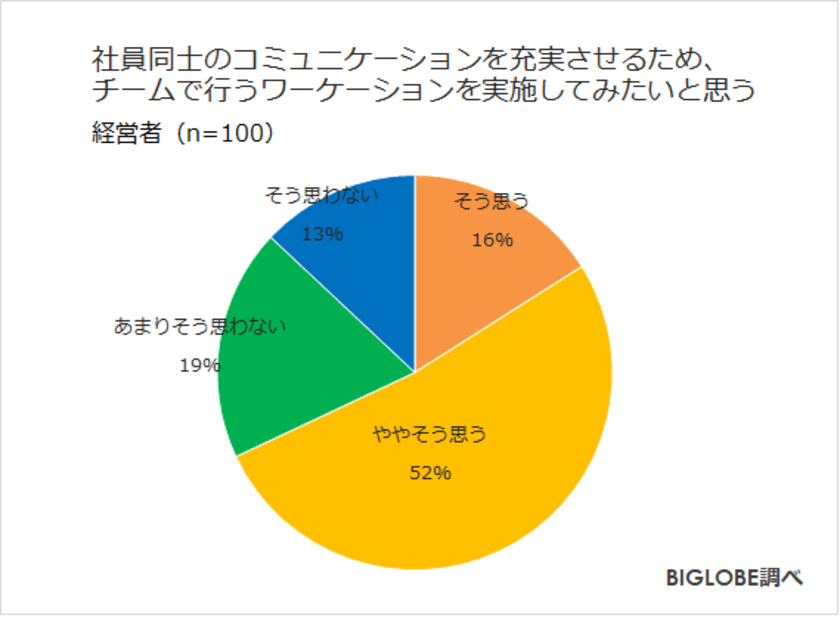 経営者の約7割がチームで行うワーケーションに関心
BIGLOBEが「ワーケーションに関する調査」第2弾を発表
～会社員の約7割も同僚と同行するワーケーションに肯定的、
コミュニケーションが深まる、仕事がはかどる～