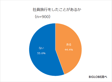 社員旅行をしたことがある