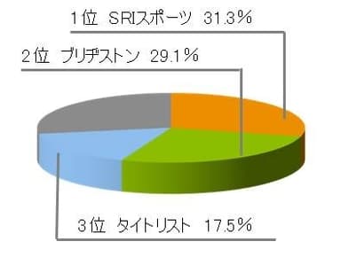 【ゴルフボール】