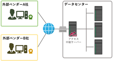 外部委託先によるリモート開発・保守の操作記録を取得する構成例