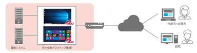仮想デスクトップ環境を用いた従業員のテレワーク環境のモニタリング適用イメージ