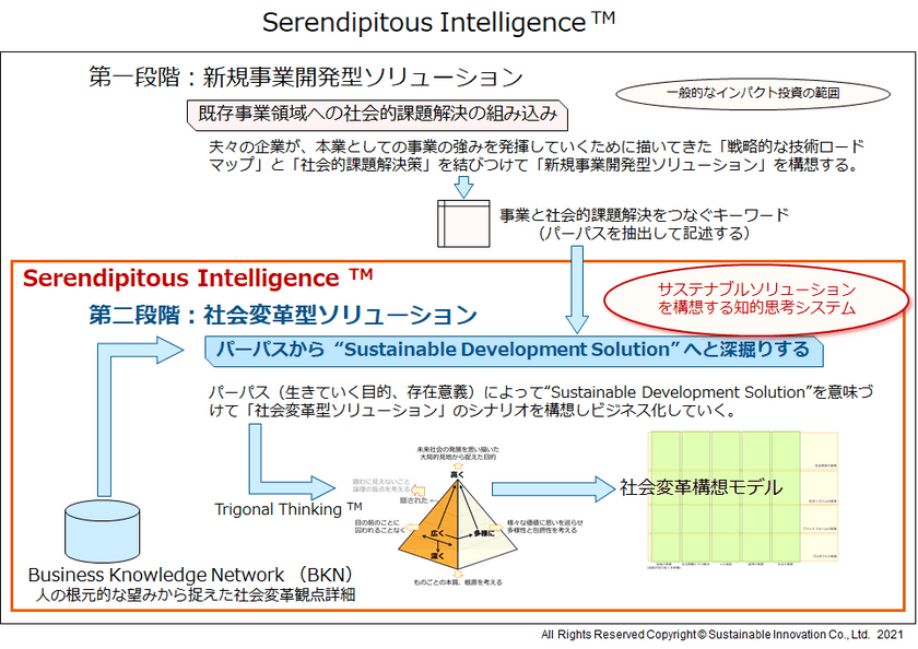 Serendipitous Intelligence(TM)の提供開始　
サステナブルソリューションを構想する知的思考システム