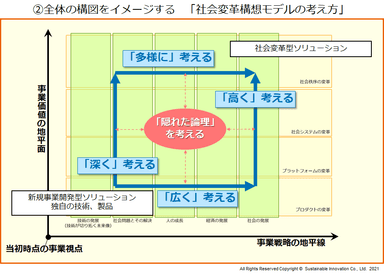 社会変革構想モデル作成手順(2)