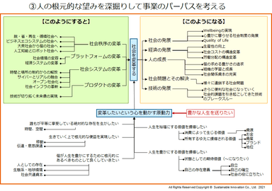 社会変革構想モデル作成手順(3)