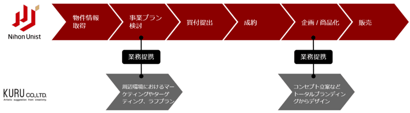 業界に新しい風を。日本ユニスト・クルの2社が業務提携　
マーケティングに基づくブランディング設計によって、
潜在化する不動産価値の可視化に挑む