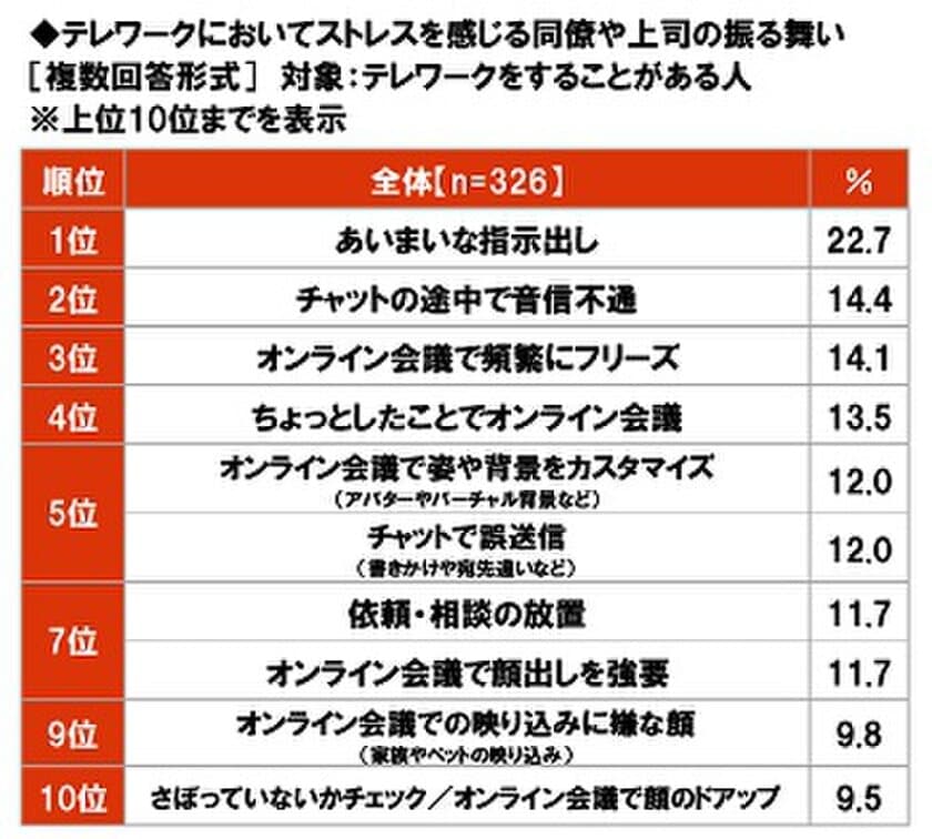 大和ネクスト銀行調べ　
テレワークでストレスを感じる同僚・上司の振る舞い　
1位「あいまいな指示出し」
2位「チャットの途中で音信不通」
3位「オンライン会議で頻繁にフリーズ」
4位「ちょっとしたことでオンライン会議」