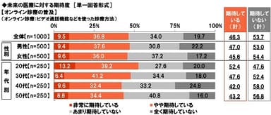 未来の医療に対する期待度【オンライン診療の普及】