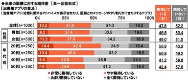 未来の医療に対する期待度【治療用アプリの普及】