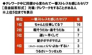 テレワーク中に同僚から言われて一番ストレスを感じたセリフ