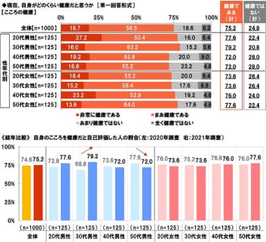 こころの健康の自己評価