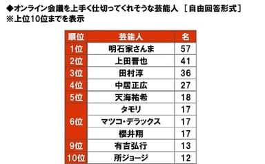 オンライン会議を上手く仕切ってくれそうな芸能人