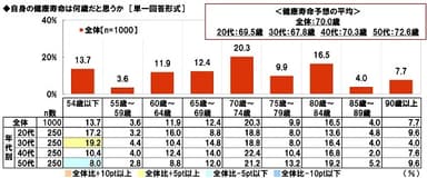 自身の健康寿命は何歳だと思うか