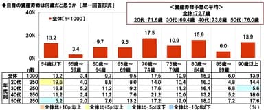 自身の資産寿命は何歳だと思うか