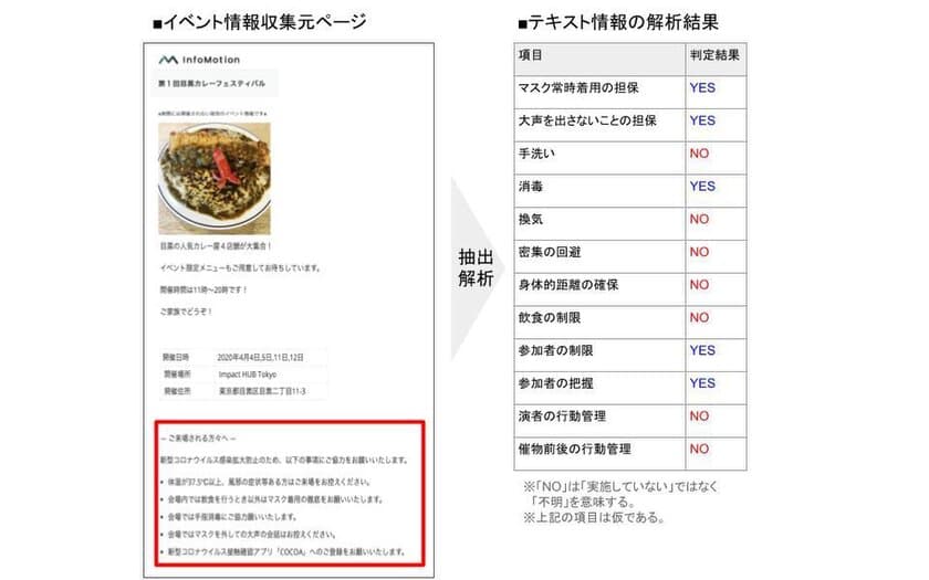 AIイベント情報集約サービスのコロナ禍における新しい取り組み
「AIによるイベントの感染防止策自動分類」を開始