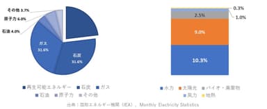 再生可能エネルギー比率