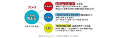 日本のエネルギー政策の基本となる概念