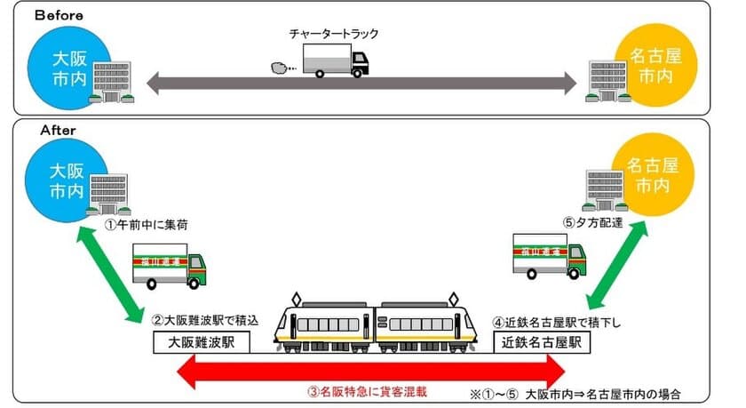 名阪特急「アーバンライナー」を使用した貨客混載事業の実施について