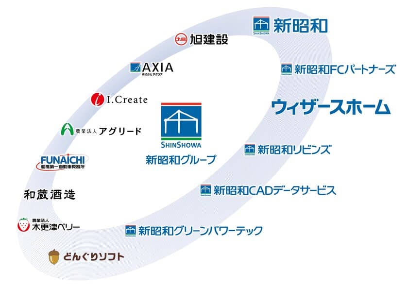 新昭和および新昭和ウィザース2社における事業統合について　
2021年4月1日、新生ウィザースホーム始動　
注文住宅事業に一本化