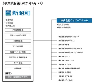 新昭和グループ事業編成図