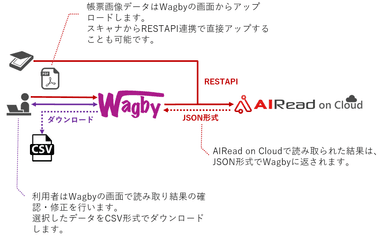 Wagby連携イメージ図