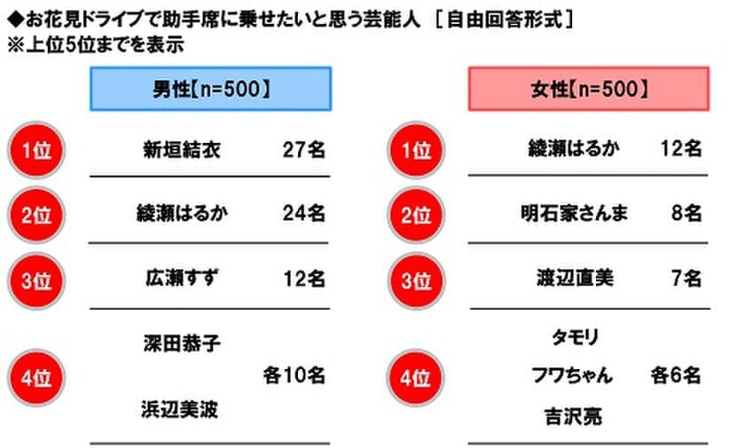 ホンダアクセス調べ　
お花見ドライブで助手席に乗せたい芸能人　
男性回答1位「新垣結衣さん」、
女性回答1位「綾瀬はるかさん」