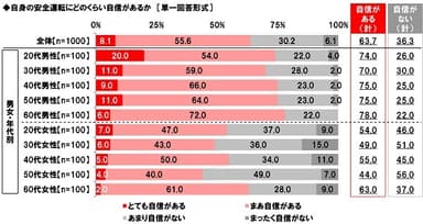 自身の安全運転にどのくらい自信があるか