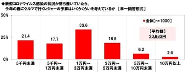 新型コロナウイルス感染の状況が落ち着いていたら、今年の春にクルマで行くレジャーの予算はいくらくらいを考えているか