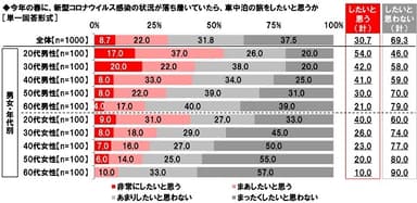 今年の春に、新型コロナウイルス感染の状況が落ち着いていたら、車中泊の旅をしたいと思うか