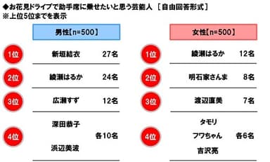 お花見ドライブで助手席に乗せたいと思う芸能人