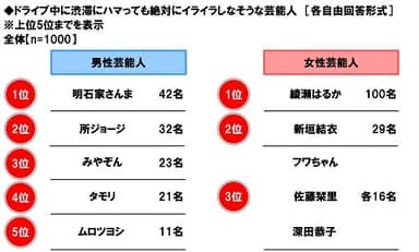 ドライブ中に渋滞にハマっても絶対にイライラしなそうな芸能人