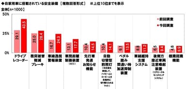 自家用車に搭載されている安全装備