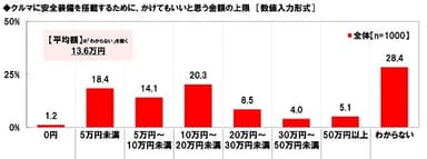 クルマに安全装備を搭載するために、かけてもいいと思う金額の上限