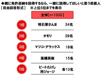 親に免許返納を説得するなら、一緒に説得してほしいと思う芸能人