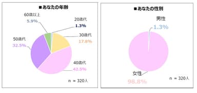 回答者属性(年齢／性別)