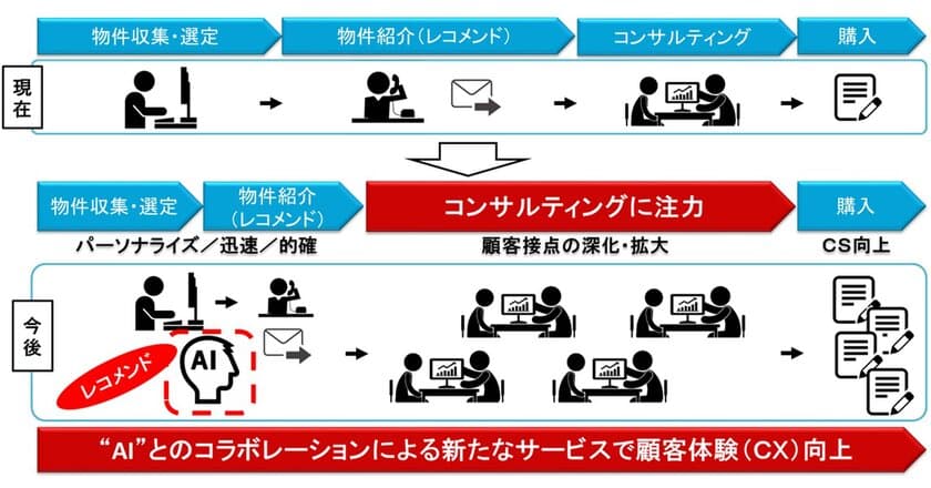 NECのAI技術を活用した新たなサービスでCX向上　
『投資用区分マンションAIマッチングシステム』 開発・運用開始　
～営業経験5年以上の担当者と同等レベルの物件選定をAIが実現～