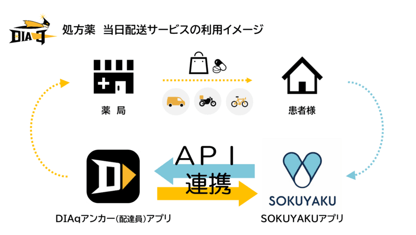 シェアリングエコノミー配送アプリ「DIAq」、
処方薬配送サービス「SOKUYAKU」と連携し2021年4月1日より、
東京23区内・横浜市内にて処方薬の当日配送をスタート