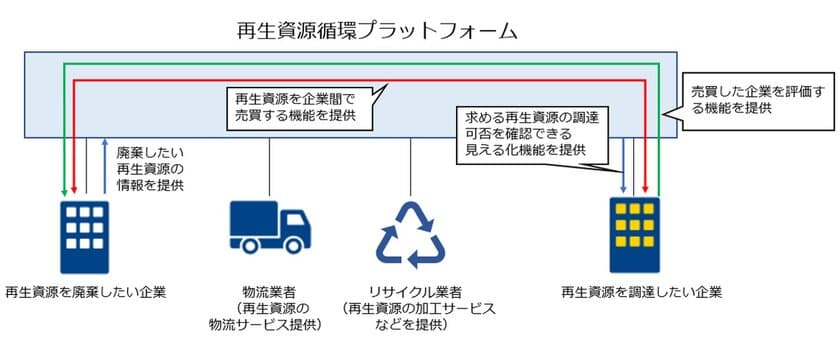 プラスチックなどの再生資源を需給者間で有効活用する
仕組みを提供しサーキュラーエコノミーの実現を推進する基盤
「再生資源循環プラットフォーム」の実証を開始