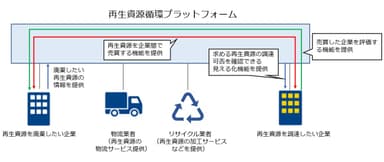 再生資源循環プラットフォーム