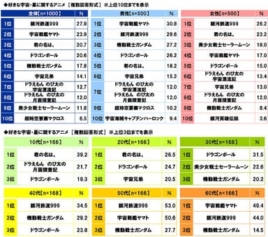 好きな宇宙・星に関するアニメ