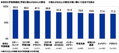 好きな宇宙映画別_宇宙に関心がある人の割合