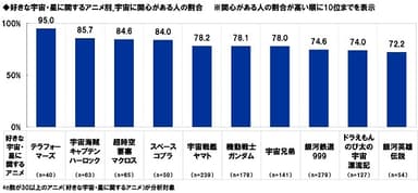 好きな宇宙・星に関するアニメ別_宇宙に関心がある人の割合