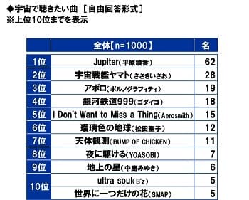 宇宙で聴きたい曲