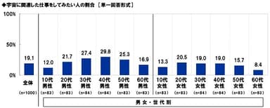 宇宙に関連した仕事をしてみたい人の割合