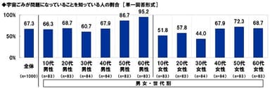 宇宙ごみが問題になっていることを知っている人の割合