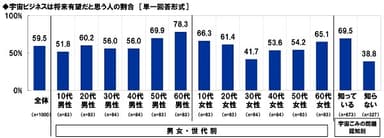 宇宙ビジネスは将来有望だと思う人の割合