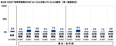 4月12日が“世界宇宙飛行の日”ということを知っていた人の割合