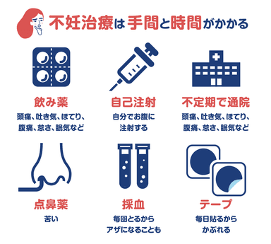 不妊治療に要する負担